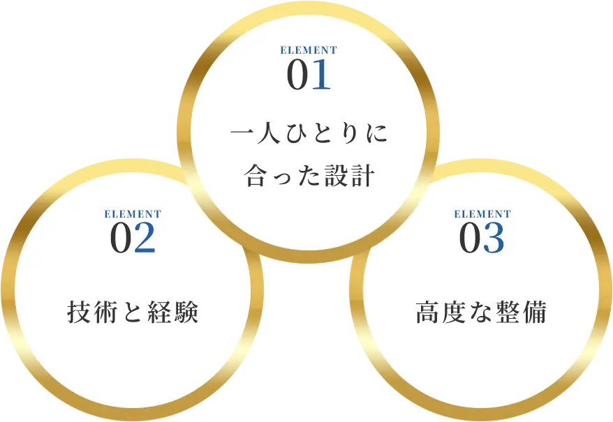 ELEMENT01:一人ひとりに合った設計/ELEMENT02:技術と経験/ELEMENT03:高度な整備